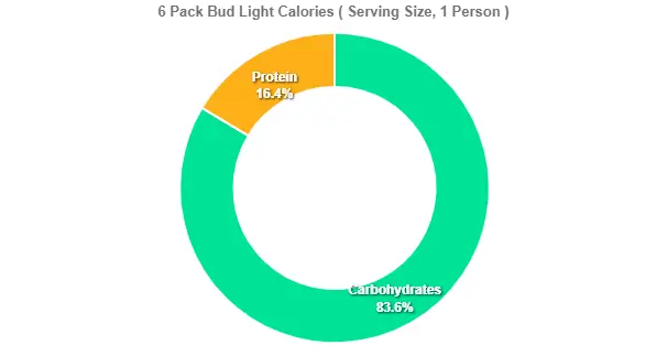 Outback Bud Light Price Calories 2 6 Pack Bud Light Calories
