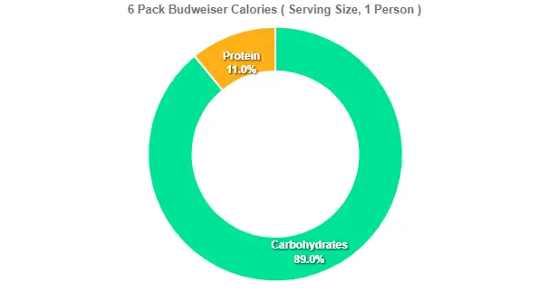Outback Budweiser Price Calories 2 6 Pack Budweiser Calories