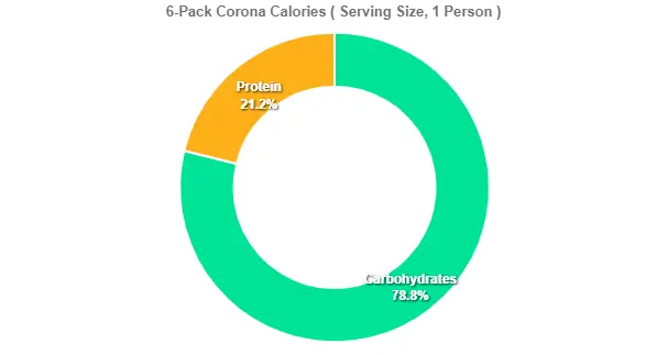 Outback Corona Price Calories 2 6-Pack Corona Calories