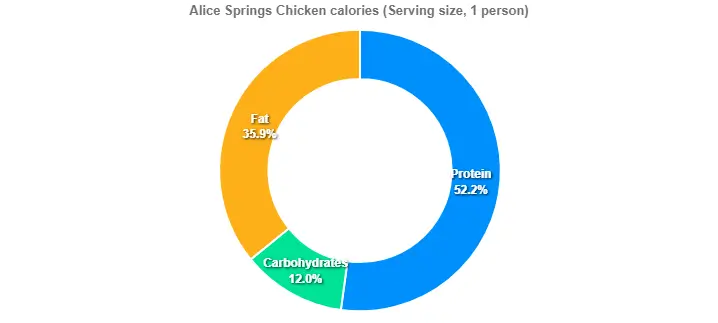 Outback Alice Springs Chicken Price Calories 2 Alice Springs Chicken calories