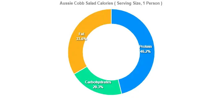 Outback Aussie Cobb Salad price Calories 2 Aussie Cobb Salad Calories