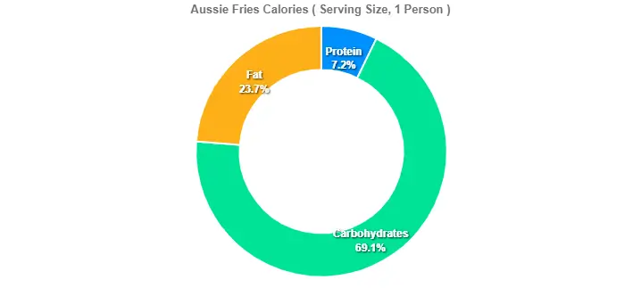 Outback Aussie Fries Price Calories 2 Aussie Fries Calories