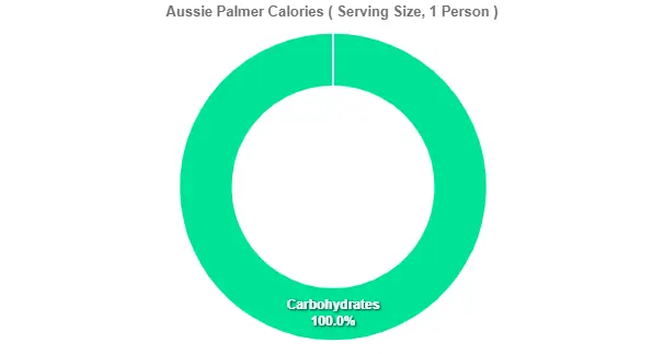 Outback Aussie Palmer Price Calories 2 Aussie Palmer Calories