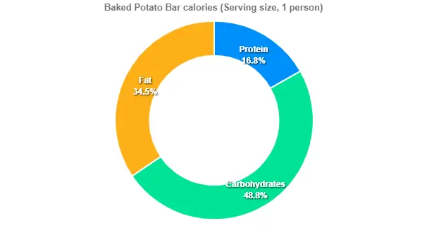 Outback Baked Potato Bar Price Calories 2 Baked Potato Bar calories (Serving size, 1 person)