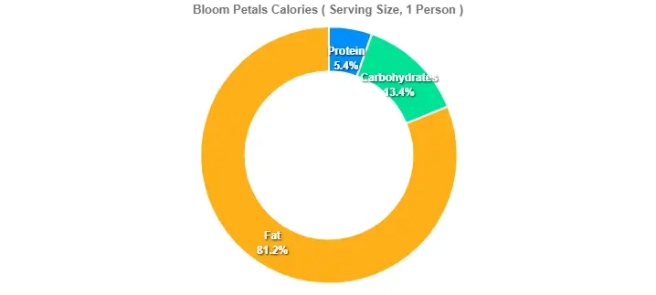 Outback Bloom Petals Price Calories 2 Bloom Petals Calories