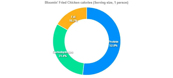 Outback Bloomin' Fried Chicken Price Calories 2 Bloomin' Fried Chicken calories
