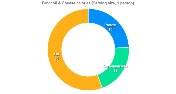 Outback Broccoli & Cheese Price Calories 2 Broccoli & Cheese calories (Serving size, 1 person)