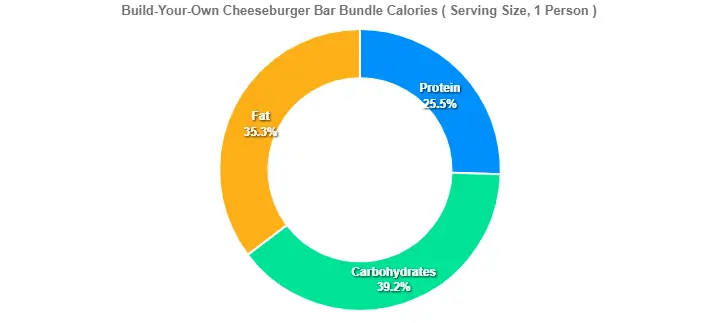 Outback Cheeseburger Bar Price Calories 2 Build-Your-Own Cheeseburger Bar Bundle Calories