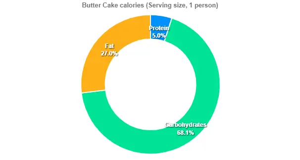 Outback Butter Cake Price Calories 2 Butter Cake calories (Serving size, 1 person)