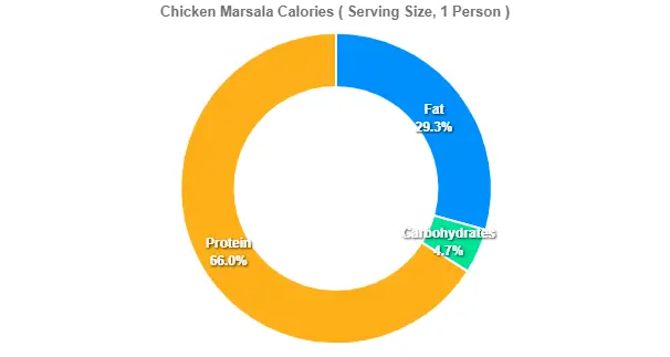 Outback Chicken Marsala Price Calories 2 Chicken Marsala Calories