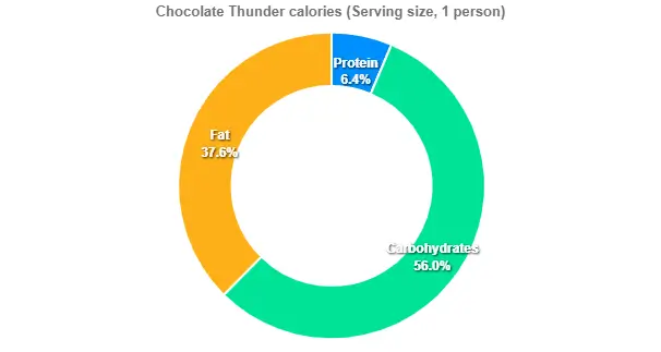 Outback Chocolate Thunder from Down Under Price Calories 2 Chocolate Thunder calories (Serving size, 1 person)
