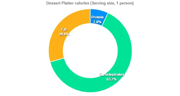 Outback Dessert Platter Price Calories 2 Dessert Platter calories (Serving size, 1 person)