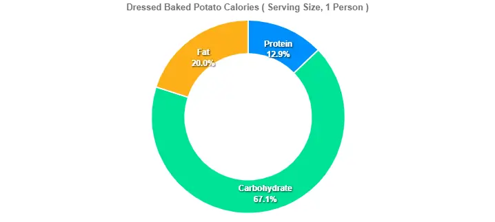 Outback Dressed Baked Potato Price Calories 2 Dressed Baked Potato Calories