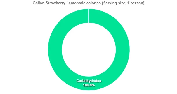 Outback Gallon Strawberry Lemonade Price Calories 2 Gallon Strawberry Lemonade calories (Serving size, 1 person)