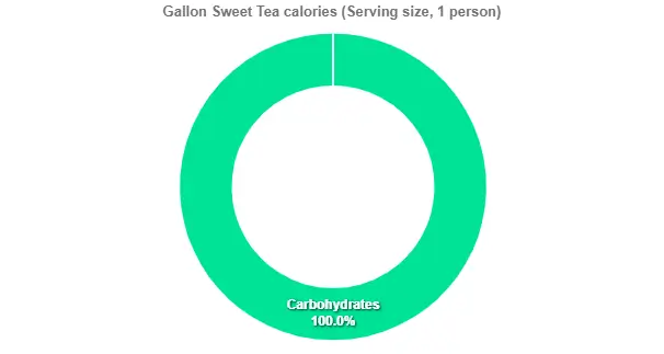Outback Gallon Sweet Tea Price Calories 2 Gallon Sweet Tea calories (Serving size, 1 person)