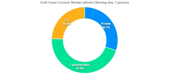Outback Gold Coast Coconut Shrimp Price Calories 2 Gold Coast Coconut Shrimp