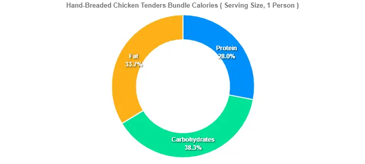 Outback Hand-Breaded Chicken Tenders Price Calories 2 Hand-Breaded Chicken Tenders Bundle Calories