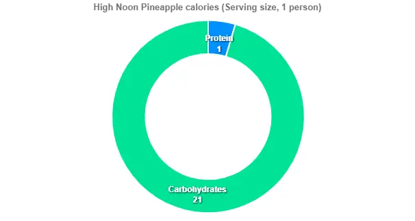 Outback High Noon Pineapple Price Calories 2 High Noon Pineapple calories Serving size 1 person
