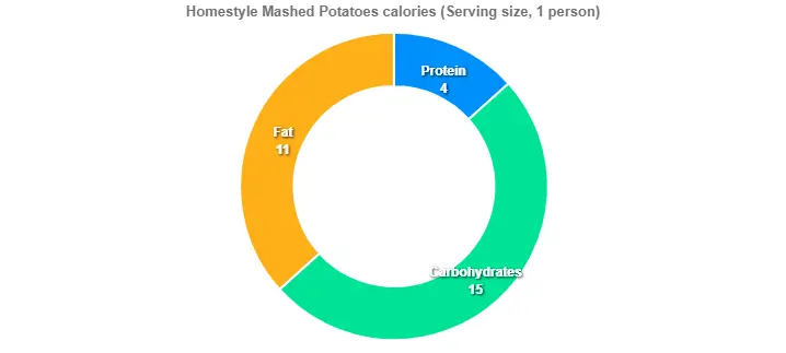 Outback Mashed Potatoes Price Calories 4 Homestyle Mashed Potatoes calories (Serving size, 1 person)