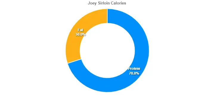 Outback Joey Sirloin Price Calories 2 Joey Sirloin Calories