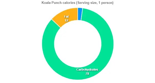 Outback Koala Punch Price Calories 2 Koala Punch calories (Serving size, 1 person)