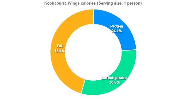 Outback Kookaburra Wings Price Calories 2 Kookaburra Wings calories (Serving size, 1 person)