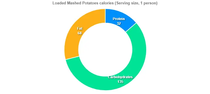 Outback Mashed Potatoes Price Calories 2 Loaded Mashed Potatoes calories (Serving size, 1 person)