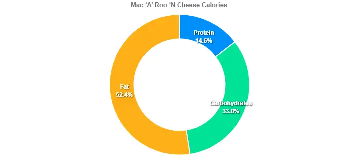 Outback Mac 'A' Roo 'N Cheese Price Calories 2 Mac ‘A Roo ‘N Cheese Calories