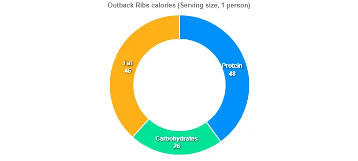 Outback Ribs Price Calories 2 Outback Ribs calories (Serving size, 1 person)