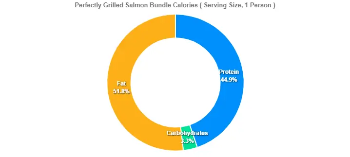 Outback Grilled Salmon Price Calories 2 Perfectly Grilled Salmon Bundle Calories
