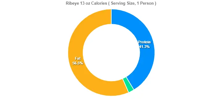 Outback Ribeye Price Calories 2 Ribeye 13 oz Calories