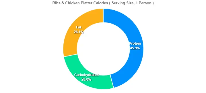 Outback Ribs & Chicken Platter price Calories 2 Ribs & Chicken Platter Calories