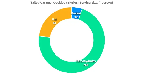 Outback Salted Caramel Cookies Price Calories 2 Salted Caramel Cookies calories (Serving size, 1 person)