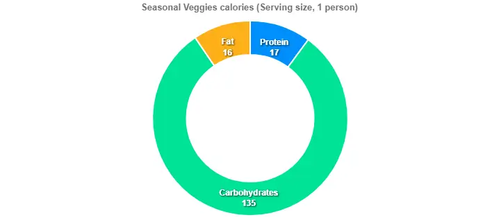 Outback Seasonal Veggies Price Calories 2 Seasonal Veggies calories (Serving size, 1 person)