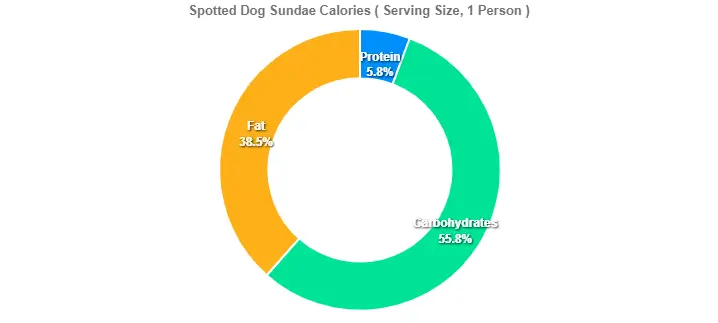 Outback Spotted Dog Sundae Price Calories 2 Spotted Dog Sundae Calories