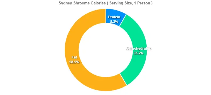 Outback Sydney Shrooms Price Calories 2 Sydney Shrooms Calories