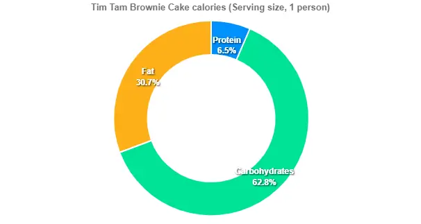Outback Tim Tam Brownie Cake Price Calories 2 Tim Tam Brownie Cake calories (Serving size, 1 person)