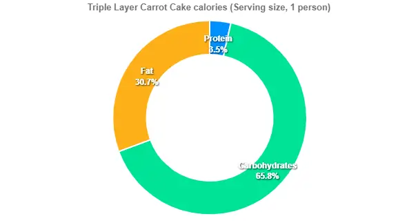 Outback Triple Layer Carrot Cake price Calories 2 Triple Layer Carrot Cake calories (Serving size, 1 person)