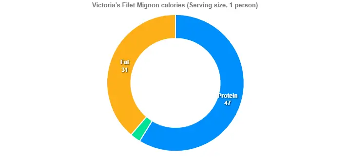 Outback Victoria’s Filet Mignon Price Calories 2 Victoria’s Filet Mignon calories (Serving size, 1 person)